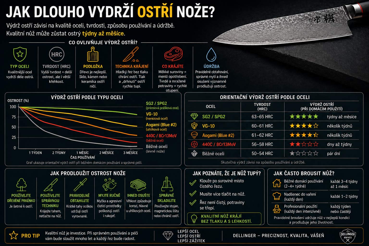 Jak dlouho vydrží ostří nože (a co to ovlivňuje)